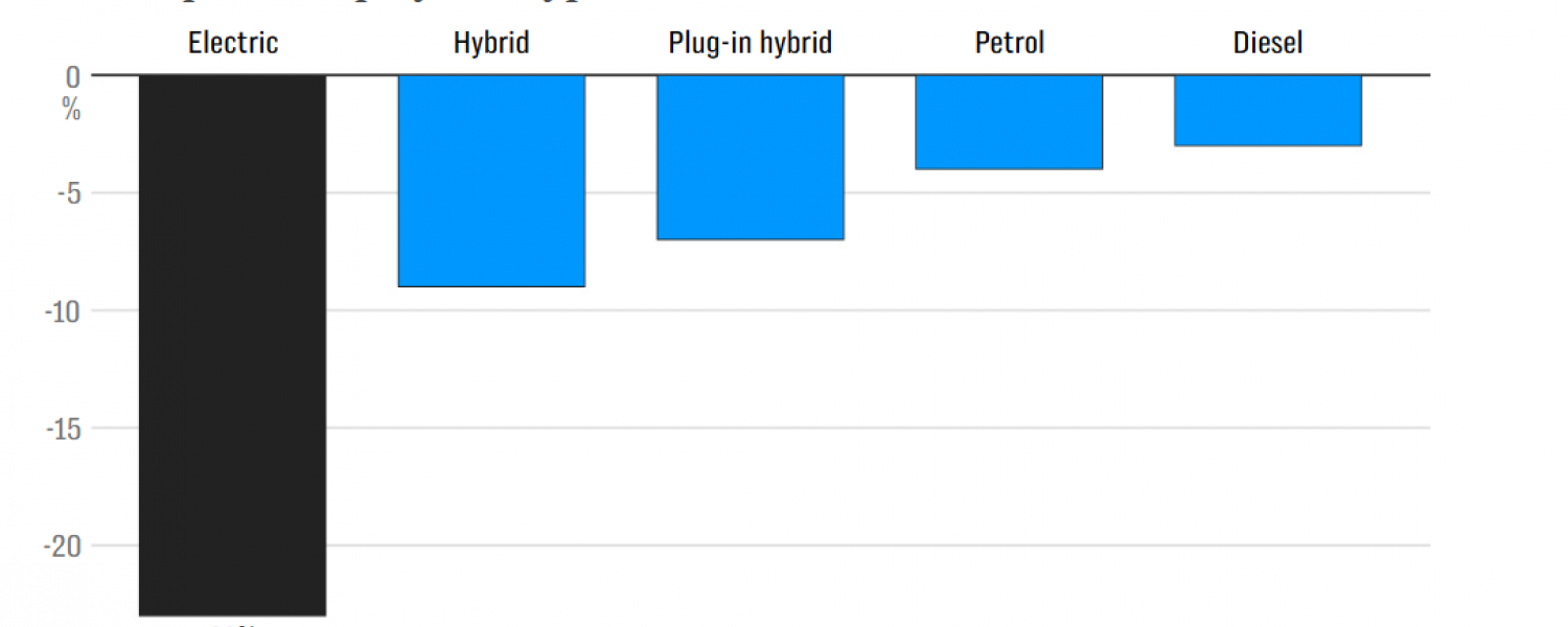 Second-hand electric car prices falling at faster and faster rate